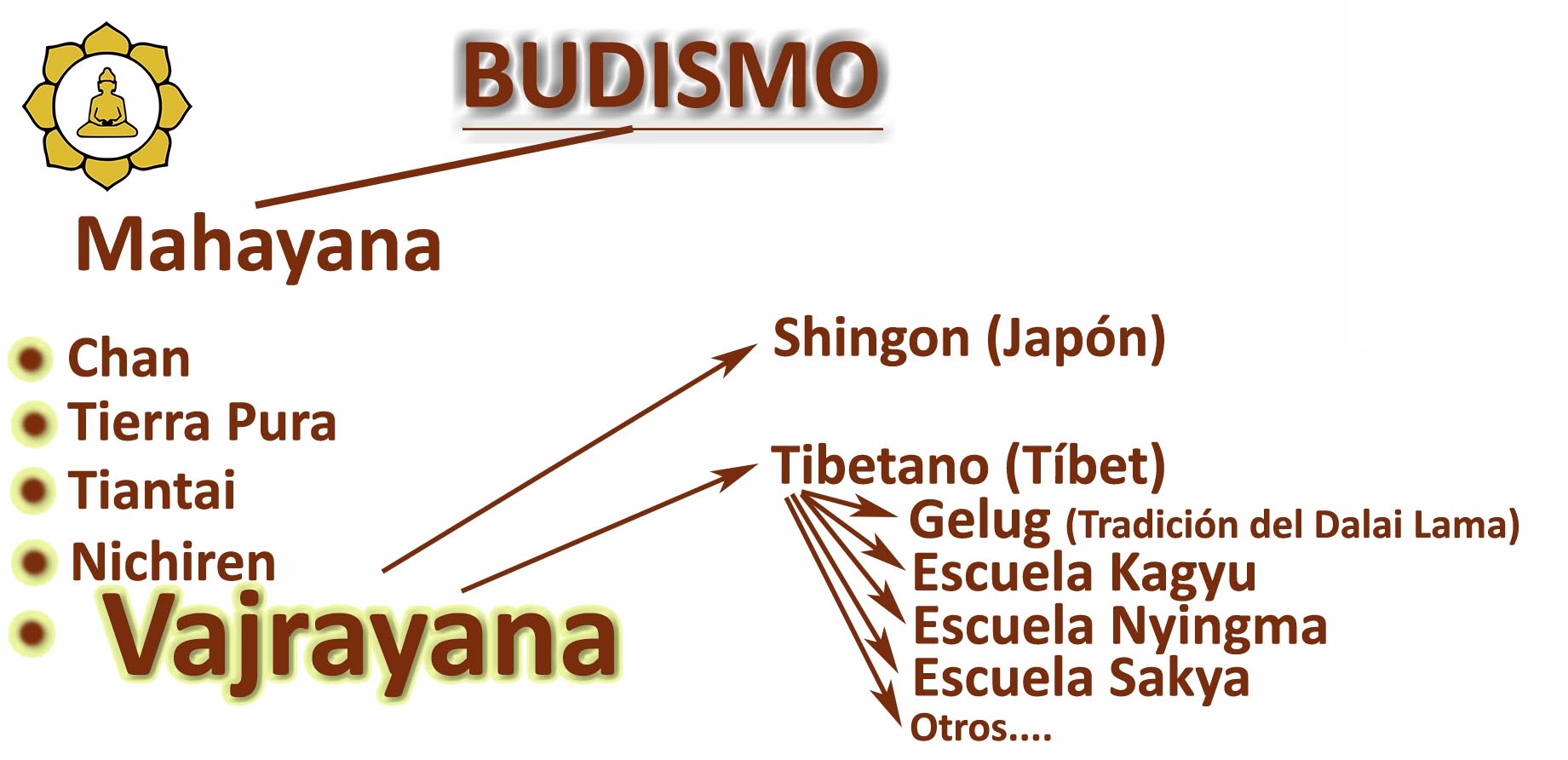 Budismo Vajrayana